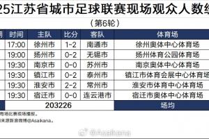再创新高“苏超”第6轮总计超20万人现场观赛，场均人数33871